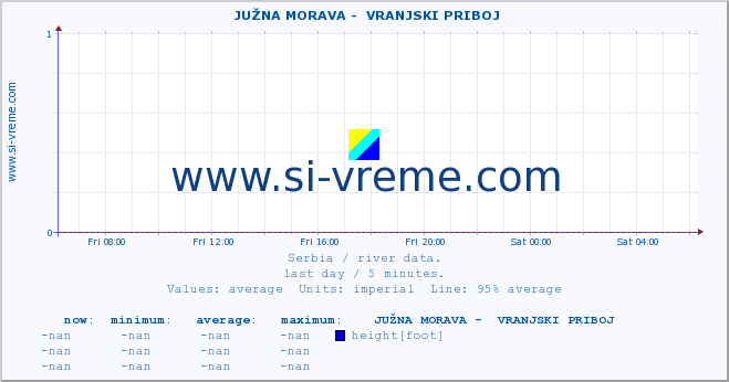  ::  JUŽNA MORAVA -  VRANJSKI PRIBOJ :: height |  |  :: last day / 5 minutes.