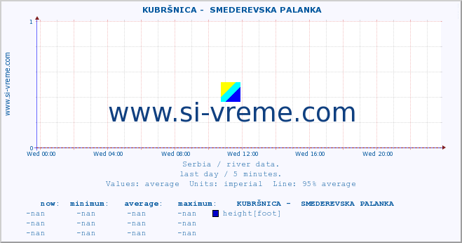  ::  KUBRŠNICA -  SMEDEREVSKA PALANKA :: height |  |  :: last day / 5 minutes.