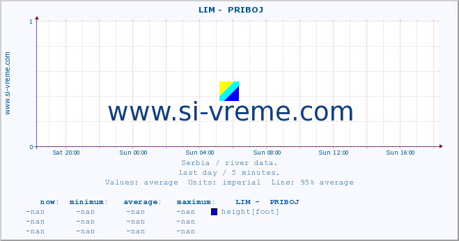  ::  LIM -  PRIBOJ :: height |  |  :: last day / 5 minutes.