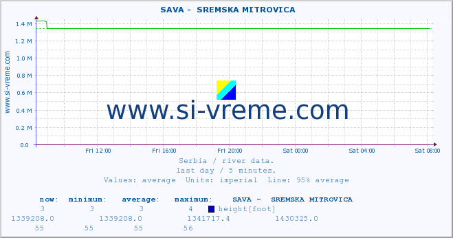  ::  SAVA -  SREMSKA MITROVICA :: height |  |  :: last day / 5 minutes.