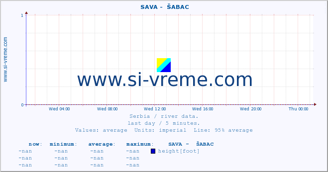  ::  SAVA -  ŠABAC :: height |  |  :: last day / 5 minutes.