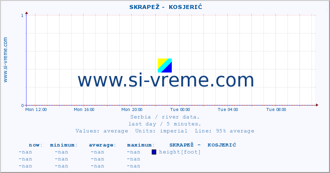  ::  SKRAPEŽ -  KOSJERIĆ :: height |  |  :: last day / 5 minutes.