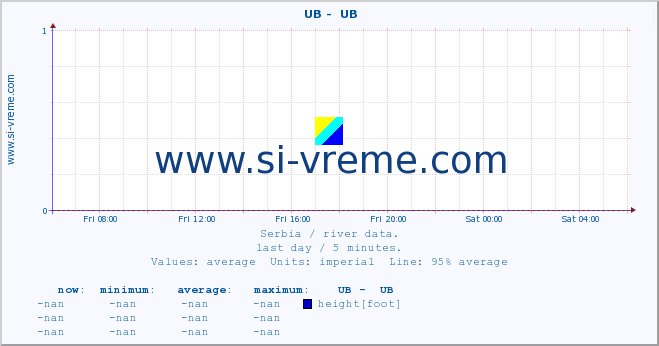  ::  UB -  UB :: height |  |  :: last day / 5 minutes.