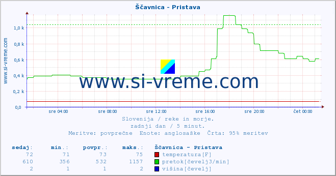 POVPREČJE :: Ščavnica - Pristava :: temperatura | pretok | višina :: zadnji dan / 5 minut.