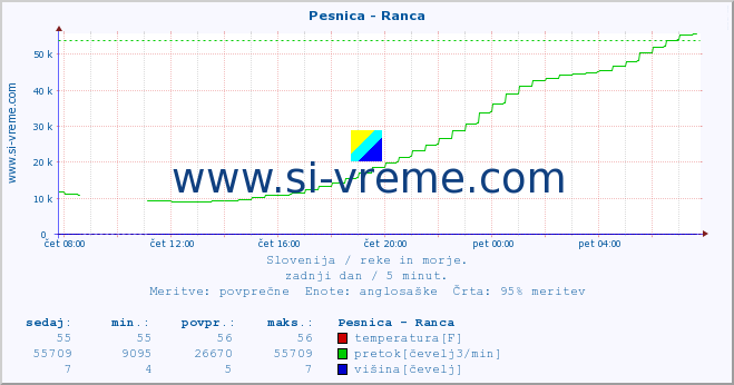 POVPREČJE :: Pesnica - Ranca :: temperatura | pretok | višina :: zadnji dan / 5 minut.