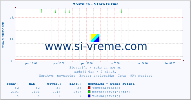 POVPREČJE :: Mostnica - Stara Fužina :: temperatura | pretok | višina :: zadnji dan / 5 minut.