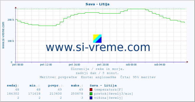 POVPREČJE :: Sava - Litija :: temperatura | pretok | višina :: zadnji dan / 5 minut.