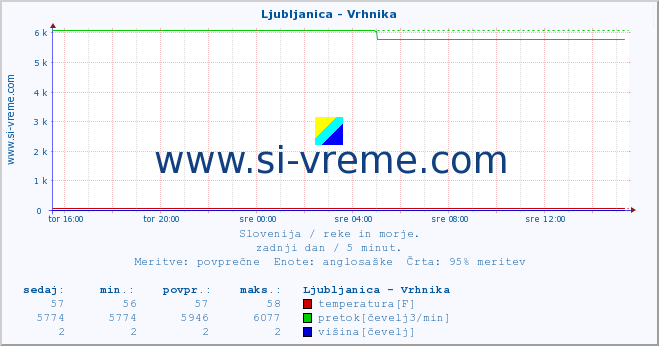 POVPREČJE :: Ljubljanica - Vrhnika :: temperatura | pretok | višina :: zadnji dan / 5 minut.