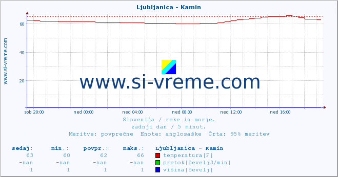 POVPREČJE :: Ljubljanica - Kamin :: temperatura | pretok | višina :: zadnji dan / 5 minut.