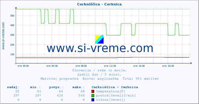 POVPREČJE :: Cerkniščica - Cerknica :: temperatura | pretok | višina :: zadnji dan / 5 minut.