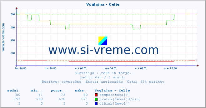 POVPREČJE :: Voglajna - Celje :: temperatura | pretok | višina :: zadnji dan / 5 minut.