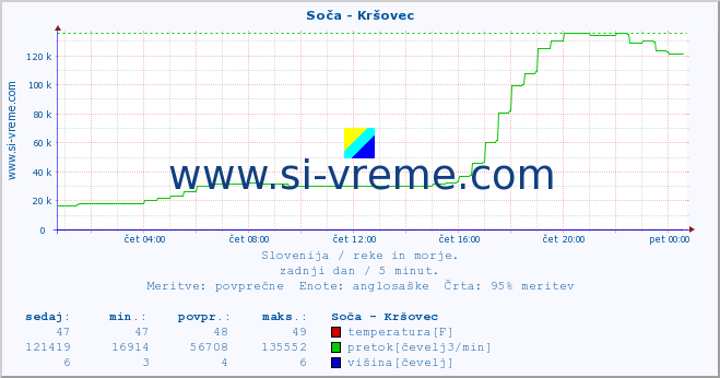 POVPREČJE :: Soča - Kršovec :: temperatura | pretok | višina :: zadnji dan / 5 minut.