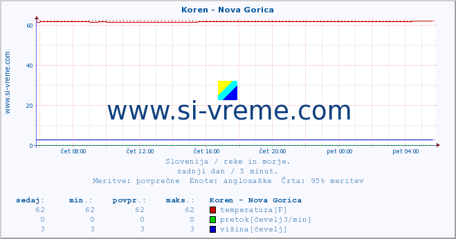 POVPREČJE :: Koren - Nova Gorica :: temperatura | pretok | višina :: zadnji dan / 5 minut.