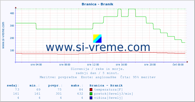 POVPREČJE :: Branica - Branik :: temperatura | pretok | višina :: zadnji dan / 5 minut.