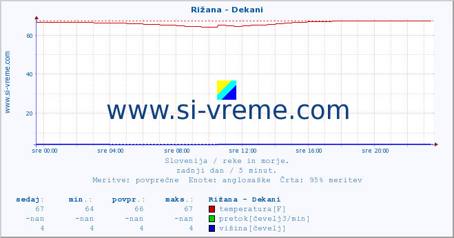 POVPREČJE :: Rižana - Dekani :: temperatura | pretok | višina :: zadnji dan / 5 minut.