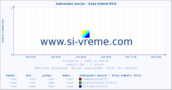 POVPREČJE :: Jadransko morje - boja Debeli Rtič :: temperatura | pretok | višina :: zadnji dan / 5 minut.