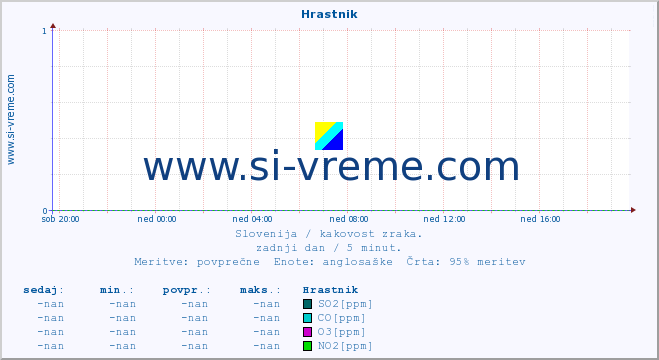 POVPREČJE :: Hrastnik :: SO2 | CO | O3 | NO2 :: zadnji dan / 5 minut.