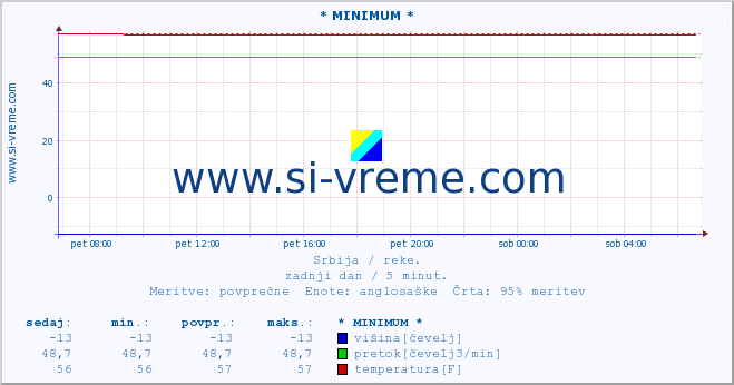 POVPREČJE :: * MINIMUM * :: višina | pretok | temperatura :: zadnji dan / 5 minut.