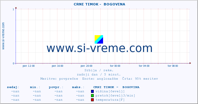 POVPREČJE ::  CRNI TIMOK -  BOGOVINA :: višina | pretok | temperatura :: zadnji dan / 5 minut.