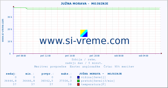 POVPREČJE ::  JUŽNA MORAVA -  MOJSINJE :: višina | pretok | temperatura :: zadnji dan / 5 minut.