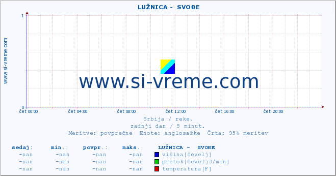 POVPREČJE ::  LUŽNICA -  SVOĐE :: višina | pretok | temperatura :: zadnji dan / 5 minut.