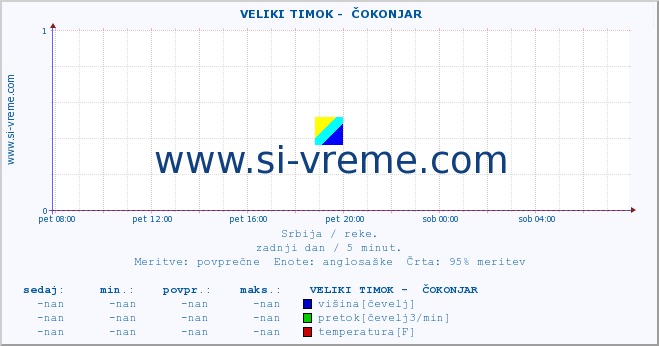 POVPREČJE ::  VELIKI TIMOK -  ČOKONJAR :: višina | pretok | temperatura :: zadnji dan / 5 minut.