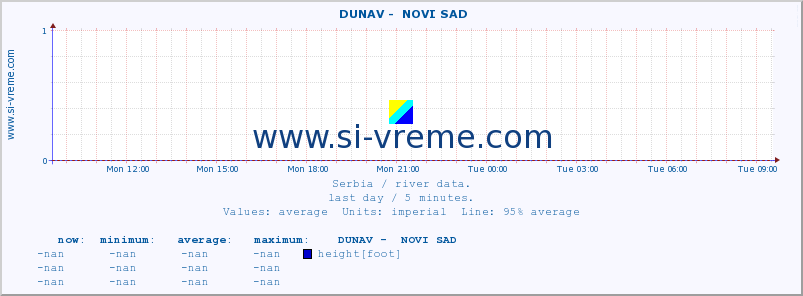  ::  DUNAV -  NOVI SAD :: height |  |  :: last day / 5 minutes.