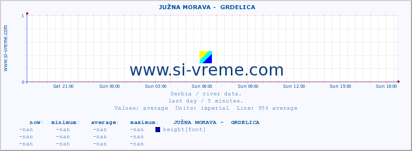  ::  JUŽNA MORAVA -  GRDELICA :: height |  |  :: last day / 5 minutes.