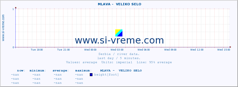  ::  MLAVA -  VELIKO SELO :: height |  |  :: last day / 5 minutes.