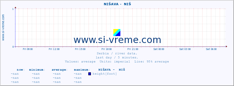  ::  NIŠAVA -  NIŠ :: height |  |  :: last day / 5 minutes.