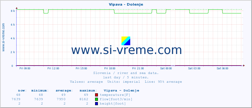  :: Vipava - Dolenje :: temperature | flow | height :: last day / 5 minutes.