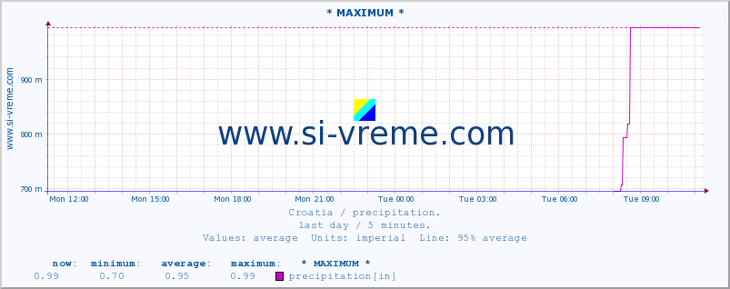  :: * MAXIMUM * :: precipitation :: last day / 5 minutes.