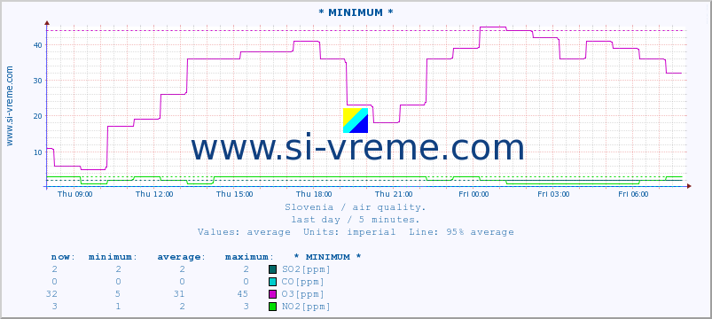  :: * MINIMUM* :: SO2 | CO | O3 | NO2 :: last day / 5 minutes.