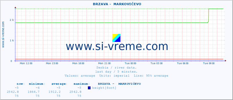  ::  BRZAVA -  MARKOVIĆEVO :: height |  |  :: last day / 5 minutes.