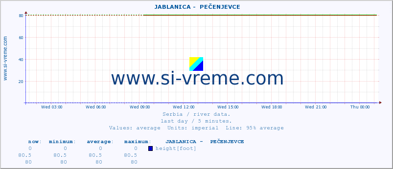  ::  JABLANICA -  PEČENJEVCE :: height |  |  :: last day / 5 minutes.