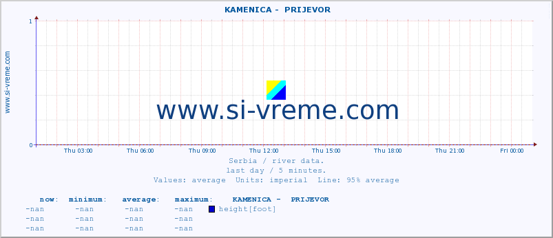  ::  KAMENICA -  PRIJEVOR :: height |  |  :: last day / 5 minutes.