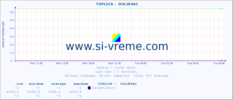  ::  TOPLICA -  DOLJEVAC :: height |  |  :: last day / 5 minutes.