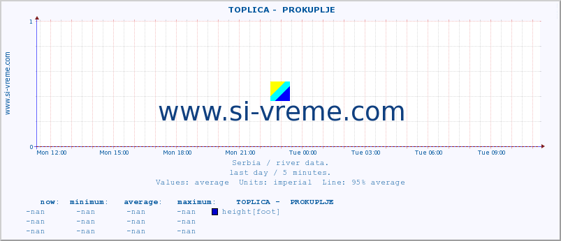  ::  TOPLICA -  PROKUPLJE :: height |  |  :: last day / 5 minutes.