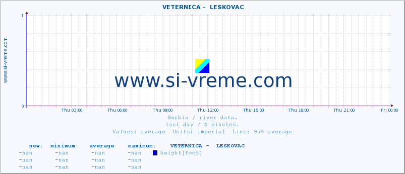  ::  VETERNICA -  LESKOVAC :: height |  |  :: last day / 5 minutes.