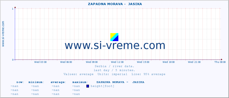  ::  ZAPADNA MORAVA -  JASIKA :: height |  |  :: last day / 5 minutes.