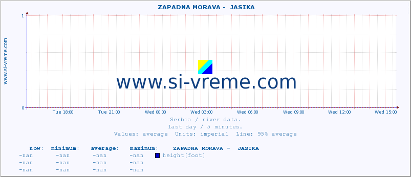  ::  ZAPADNA MORAVA -  JASIKA :: height |  |  :: last day / 5 minutes.