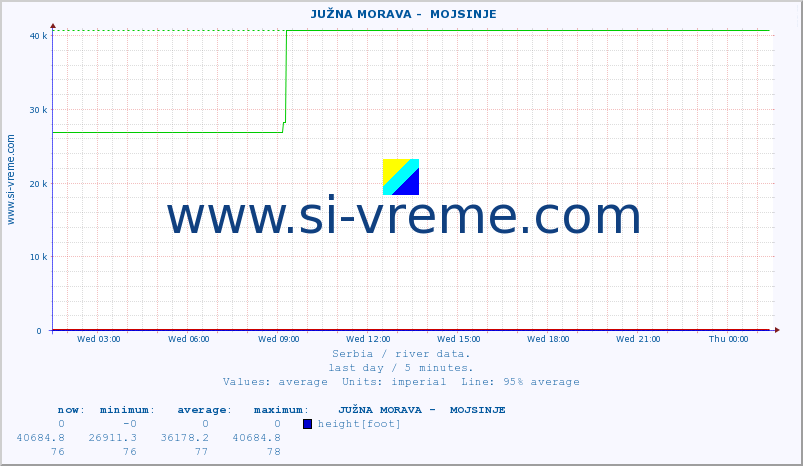  ::  JUŽNA MORAVA -  MOJSINJE :: height |  |  :: last day / 5 minutes.