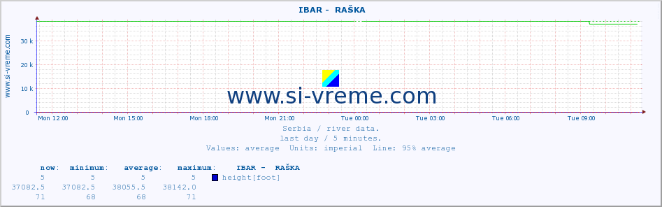  ::  IBAR -  RAŠKA :: height |  |  :: last day / 5 minutes.