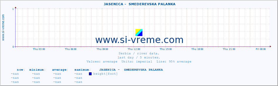  ::  JASENICA -  SMEDEREVSKA PALANKA :: height |  |  :: last day / 5 minutes.