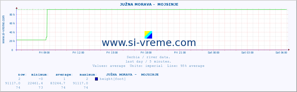  ::  JUŽNA MORAVA -  MOJSINJE :: height |  |  :: last day / 5 minutes.