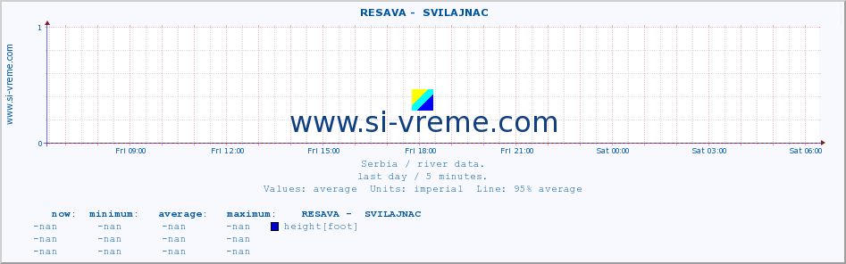  ::  RESAVA -  SVILAJNAC :: height |  |  :: last day / 5 minutes.