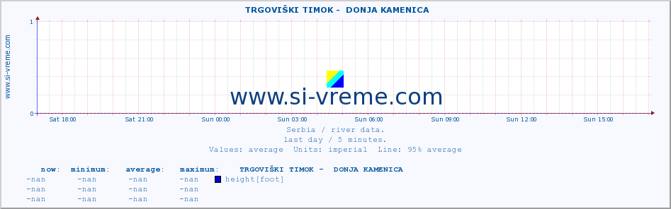  ::  TRGOVIŠKI TIMOK -  DONJA KAMENICA :: height |  |  :: last day / 5 minutes.