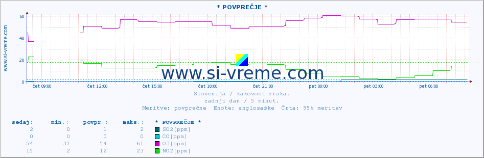 POVPREČJE :: * POVPREČJE * :: SO2 | CO | O3 | NO2 :: zadnji dan / 5 minut.