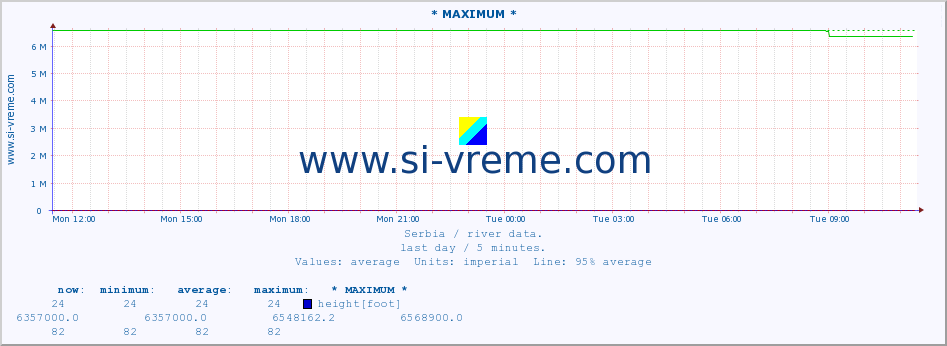  :: * MAXIMUM * :: height |  |  :: last day / 5 minutes.