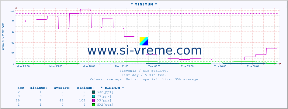  :: * MINIMUM* :: SO2 | CO | O3 | NO2 :: last day / 5 minutes.